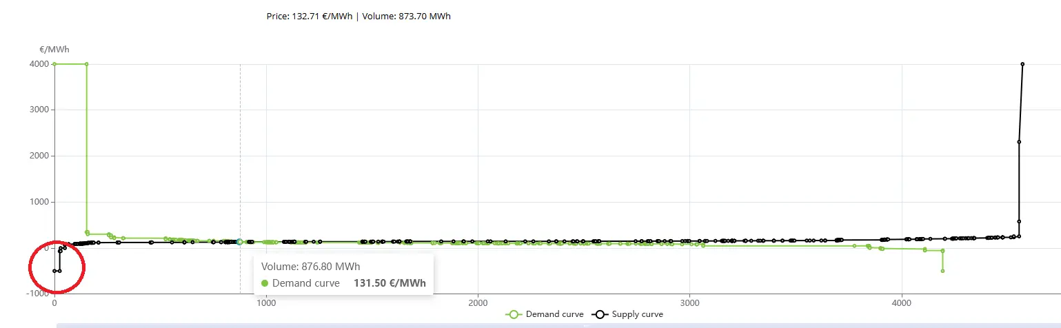 Market cleared at €132.71 / MWh & 873.70 MWh. Source: https://tge.pl/